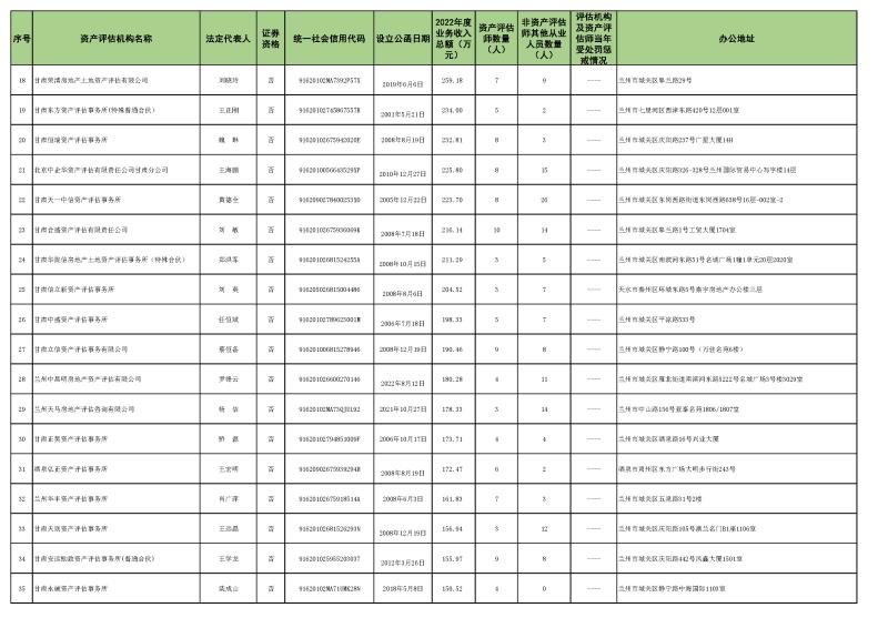 2022年資產(chǎn)評(píng)估機(jī)構(gòu)業(yè)務(wù)收入信息 (2023.10.23)最終稿_頁面_2.jpg