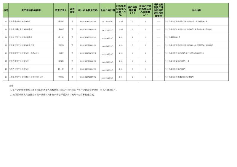 2022年資產(chǎn)評(píng)估機(jī)構(gòu)業(yè)務(wù)收入信息 (2023.10.23)最終稿_頁面_5.jpg