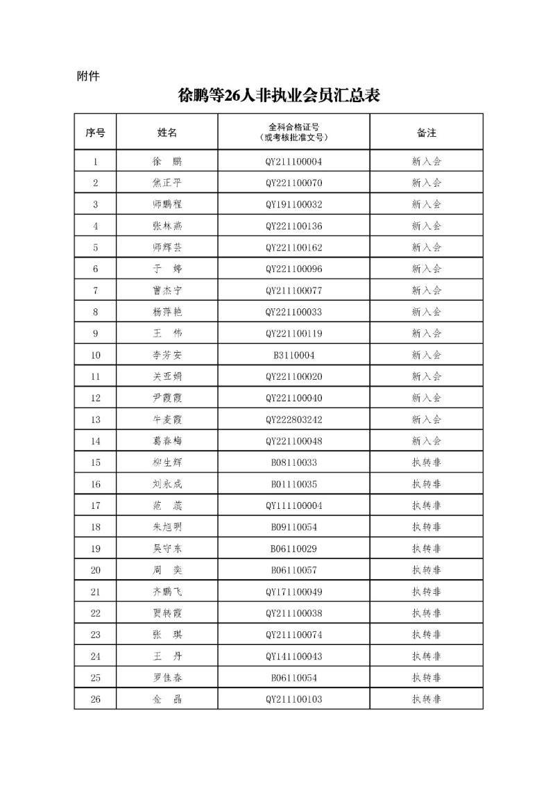 2-1、2021新批非執(zhí)業(yè)會(huì)員匯總表2023.11.1 --上網(wǎng)無(wú)身份證號(hào).jpg